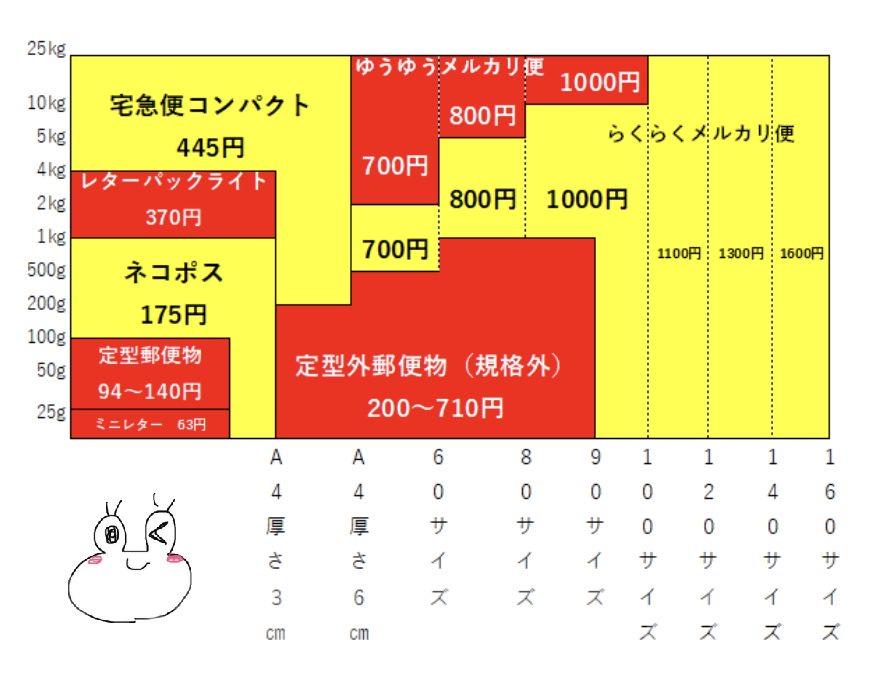 一目でわかる!メルカリ新送料の最安値早見表【2020年10月1日改定】